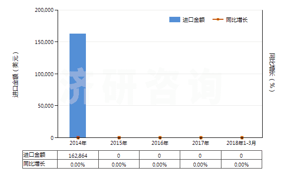 2014-2018年3月中國氮化錳(HS28500011)進口總額及增速統(tǒng)計